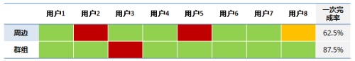 一次完成率