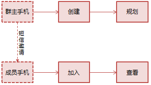 群組導(dǎo)航