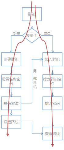 群組導(dǎo)航