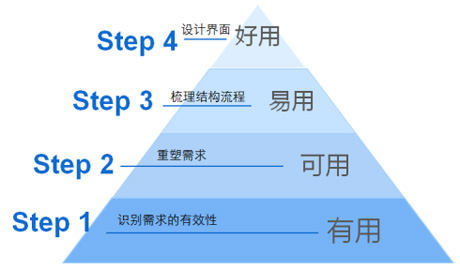 網(wǎng)頁(yè)制作中的交互設(shè)計(jì)