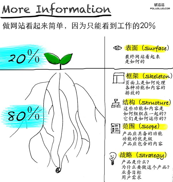 網(wǎng)站設計的 20%與80%